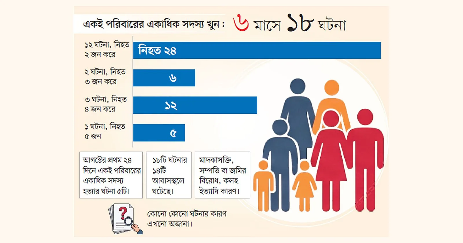দেশে একের পর এক ভয়ংকর খুন